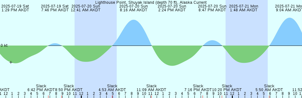 Tide chart: Mayport (ferry dock), Florida (4)