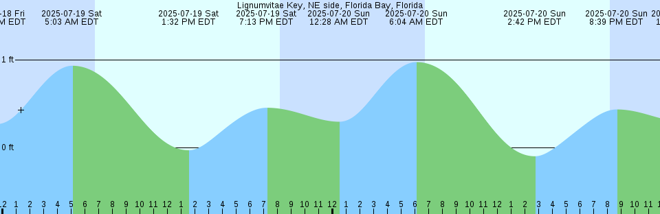Tide chart: Mayport (ferry dock), Florida (5)