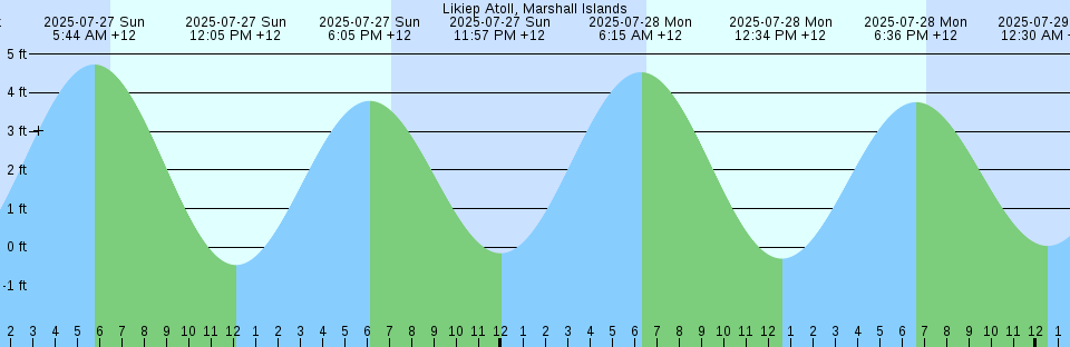 Tide chart: Mayport (ferry dock), Florida (7)