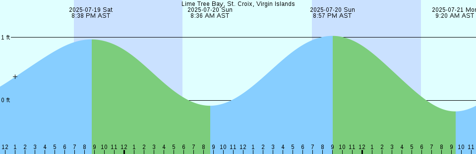 Tide chart: Mayport (ferry dock), Florida (8)