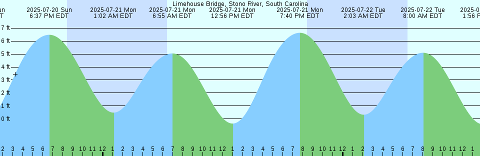 Tide chart: Mays Landing, Great Egg Harbor River, New Jersey