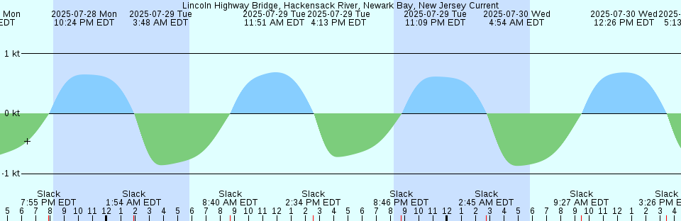 Tide chart: Mazatlán, Sinaloa, Mexico