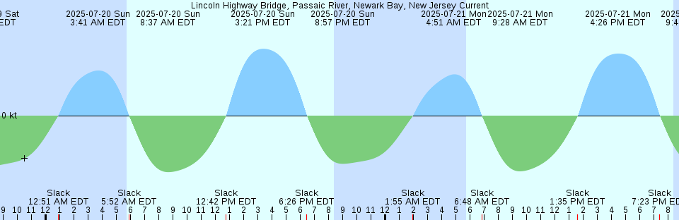 Tide chart: Mazatlán, Sinaloa, Mexico (2)