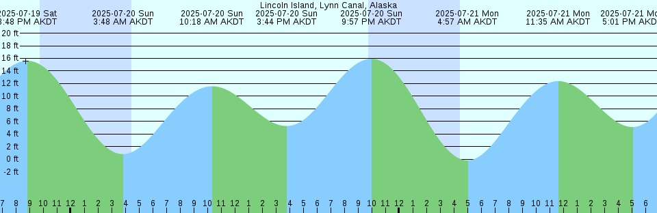 Tide chart: Mc Donald Point, New Brunswick