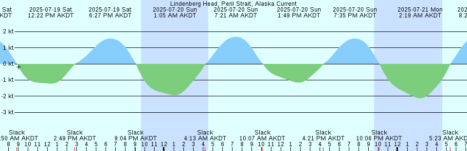 Tide chart: McKenney Islands, British Columbia