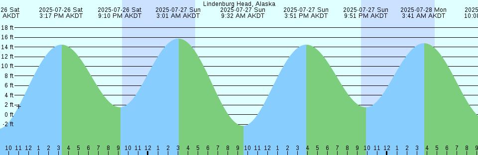 Tide chart: McKenney Islands, British Columbia (2)