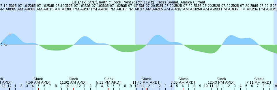 Tide chart: McMicken Island, Case Inlet, Puget Sound, Washington