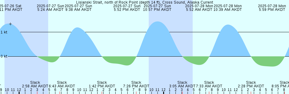 Tide chart: McPherson Point, British Columbia