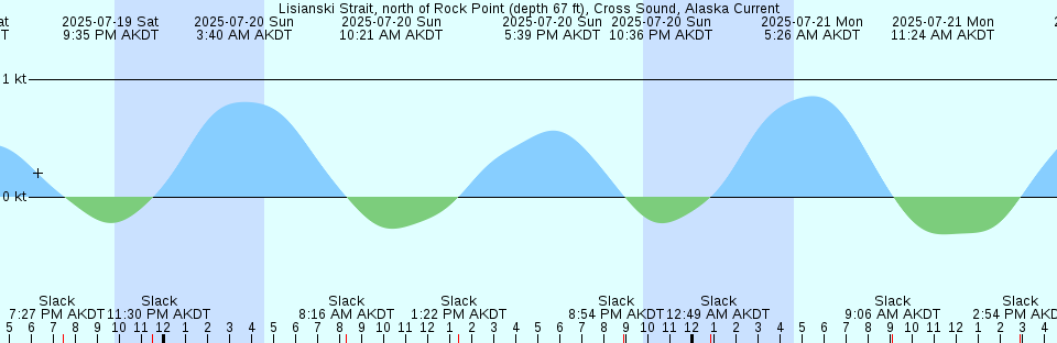 Tide chart: McPherson Point, British Columbia (2)