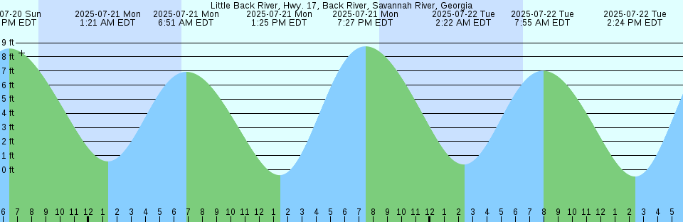 Tide chart: Meadow Point, Shilshole Bay, Washington