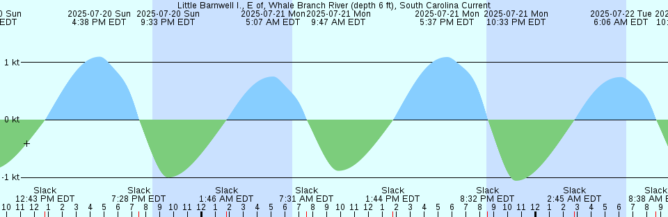 Tide chart: Meadowdale, Washington