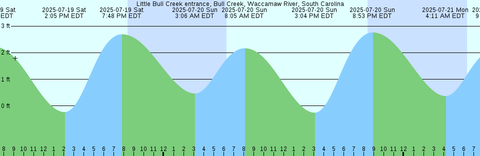 Tide chart: Melaka, Malaysia