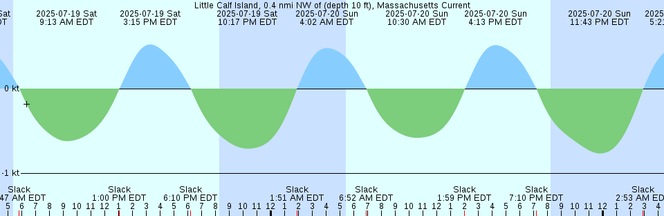 Tide chart: Melbourne, Australia