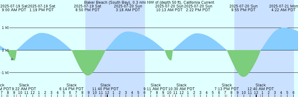 Tide chart: Ayamonte, Spain