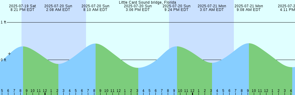 Tide chart: Melbourne, Australia (2)