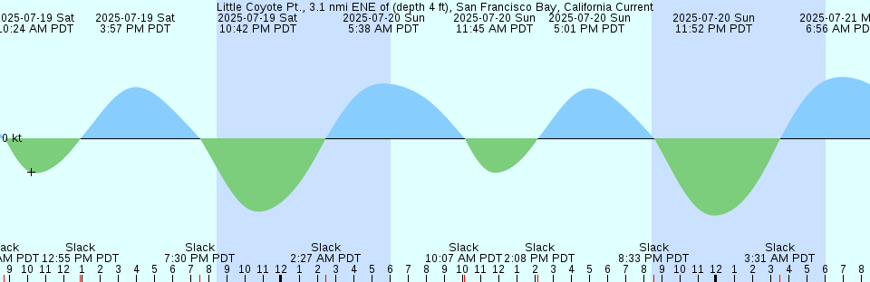 Tide chart: Memory Rock, Bahamas (2)