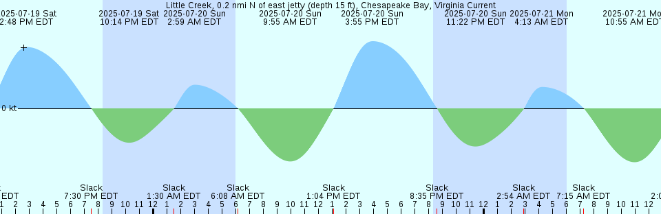 Tide chart: Menchville, James River, Virginia