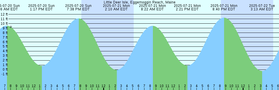 Tide chart: Menemsha Bight, Martha's Vineyard, Massachusetts