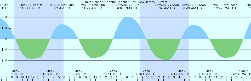 Tide chart: Ayock Point, Washington