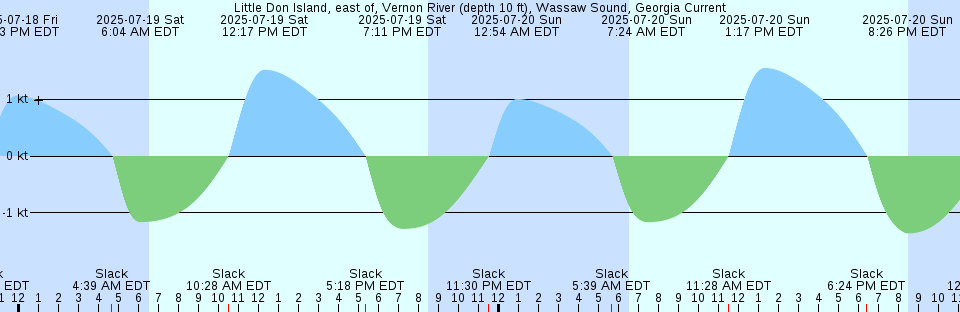 Tide chart: Menemsha Bight, Martha's Vineyard, Massachusetts (2)