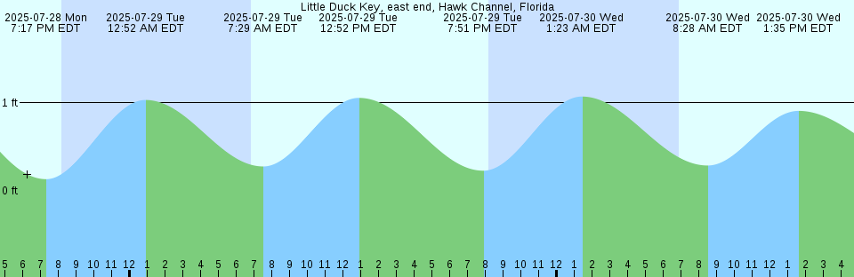 Tide chart: Mera, Tiba, Japan