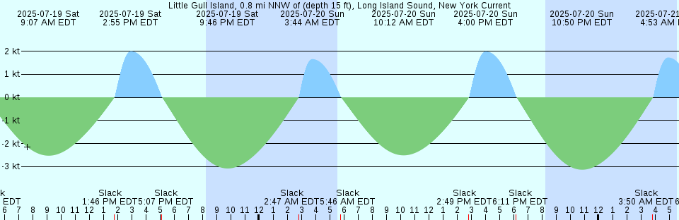 Tide chart: Merauke, Irian Jaya, Indonesia (2)