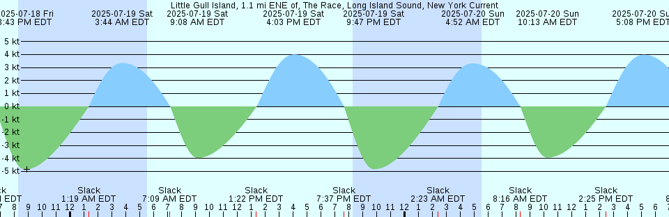 Tide chart: Mercy Bay, Banks Island, NWT, Canada