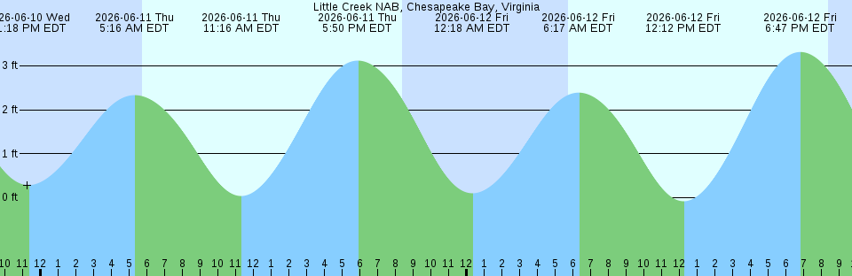 Tide chart:  Mill Creek, 1 n.mi. above entrance, New Jersey