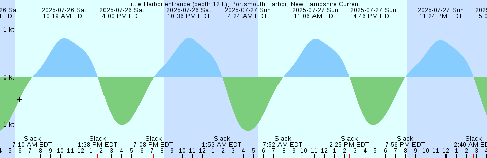 Tide chart: Merigomish Harbour, Nova Scotia