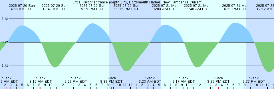 Tide chart: Merigomish Harbour, Nova Scotia (2)