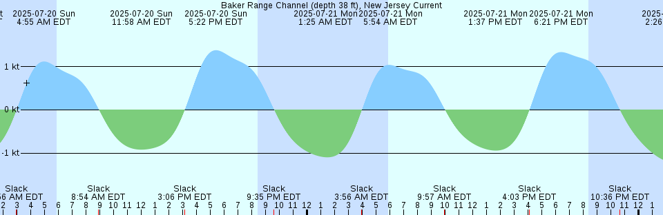 Tide chart: Ayukawa, Miyagi, Japan