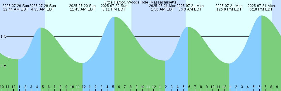 Tide chart: Mermaid Bay, British Columbia