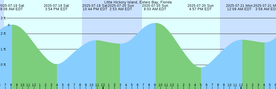 Tide chart: Mermaid Bay, British Columbia (2)