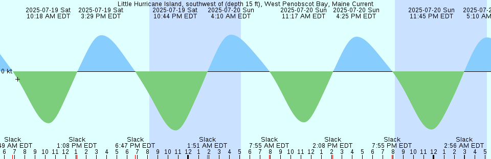 Tide chart: Mermentau River entrance, Louisiana