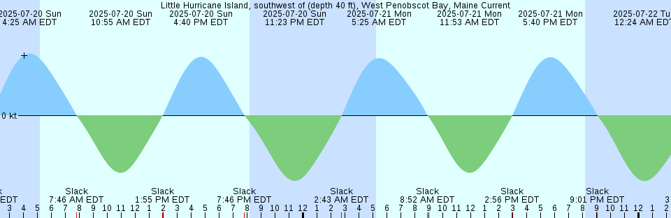 Tide chart: Merrimack River Entrance, Massachusetts