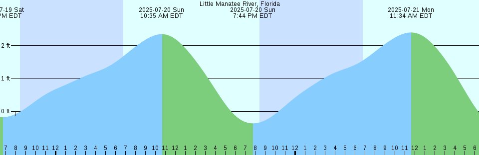 Tide chart: Merrimack River Entrance, Massachusetts (2)