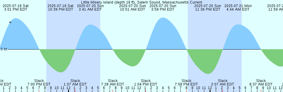 Tide chart: Mesquite Point, Sabine Pass, Texas