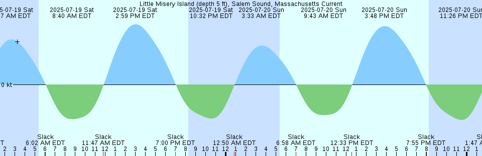 Tide chart: Messick Point, Back River, Chesapeake Bay, Virginia