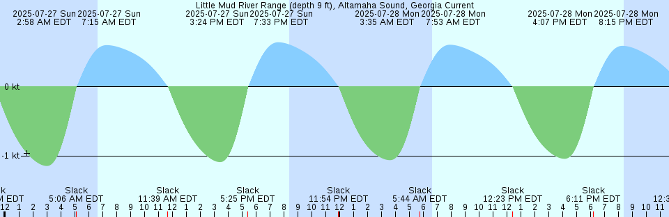 Tide chart: Metis-sur-Mer, Québec