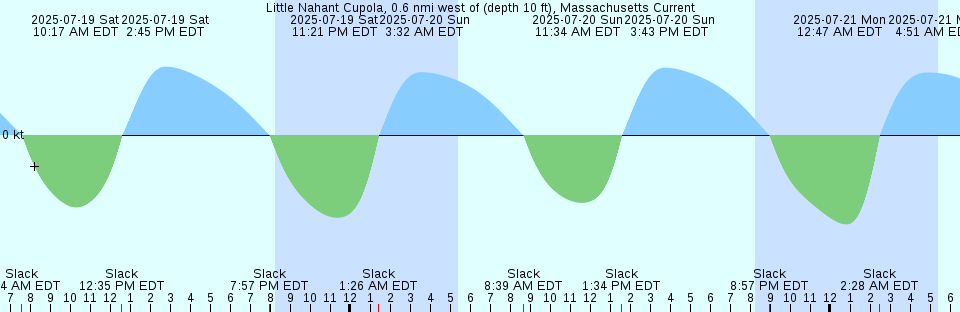 Tide chart: Metompkin Inlet, Virginia