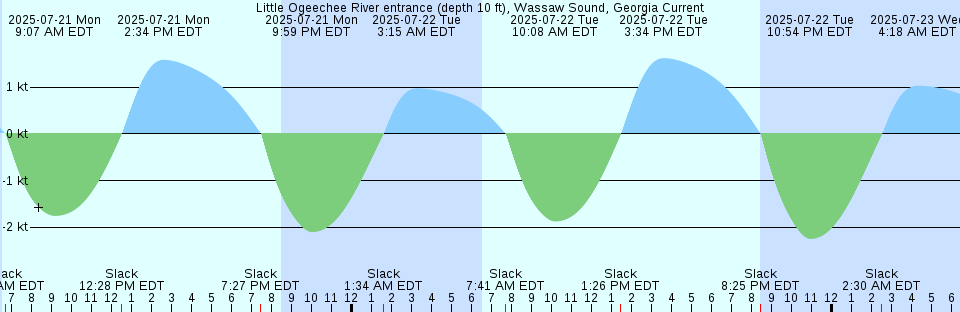Tide chart: Meyers Narrows, British Columbia (2)