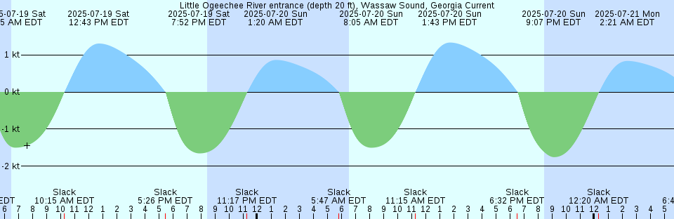 Tide chart: Miacomet Rip, Massachusetts