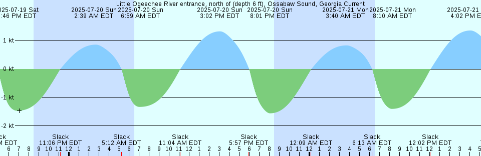 Tide chart: Miah Maull Shoal Light, Delaware Bay, New Jersey