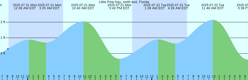 Tide chart: Miami Harbor Entrance, Florida Current (1) (expired 1986-12-31)