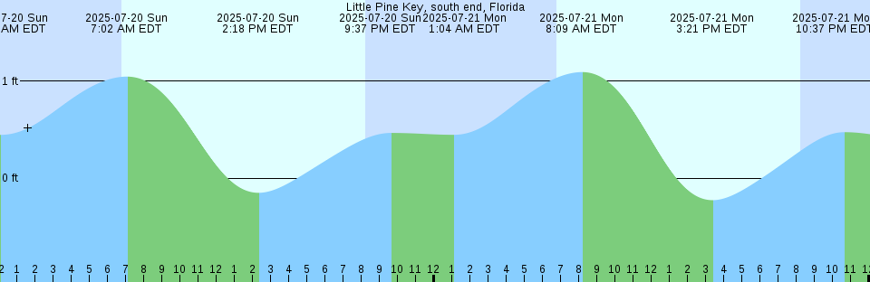 Tide chart: Miami Harbor Entrance, Florida Current (2)