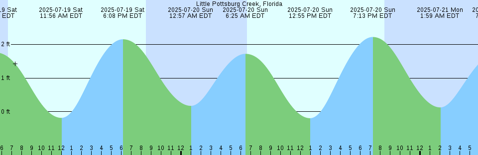 Tide chart: Miami Harbor Entrance, Florida Current (3)