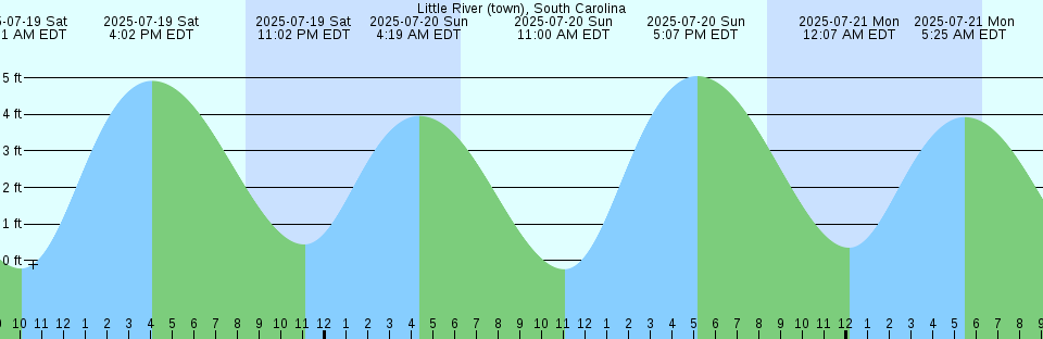 Tide chart: Miami, 79th St. Causeway, Florida