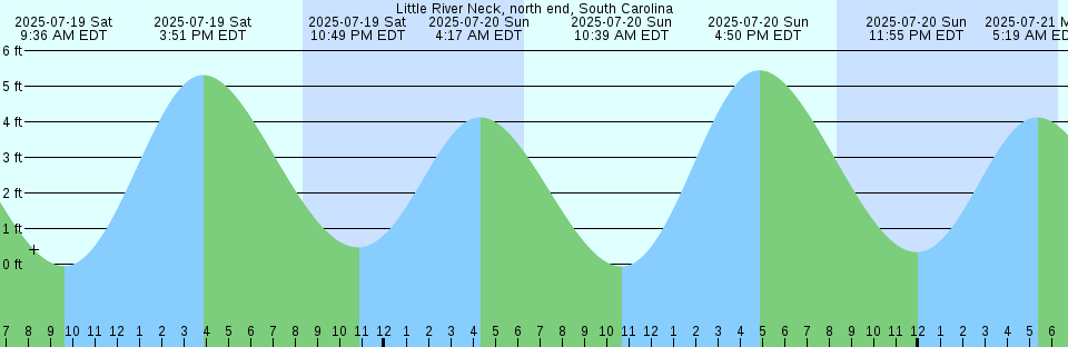 Tide chart: Miami, Causeway (east end), Florida