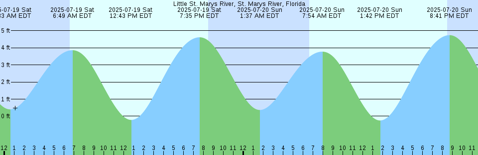 Tide chart: Middle Cove, Newfoundland