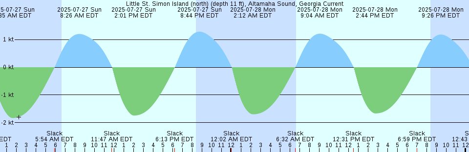 Tide chart: Middle Island Anchorage, Australia